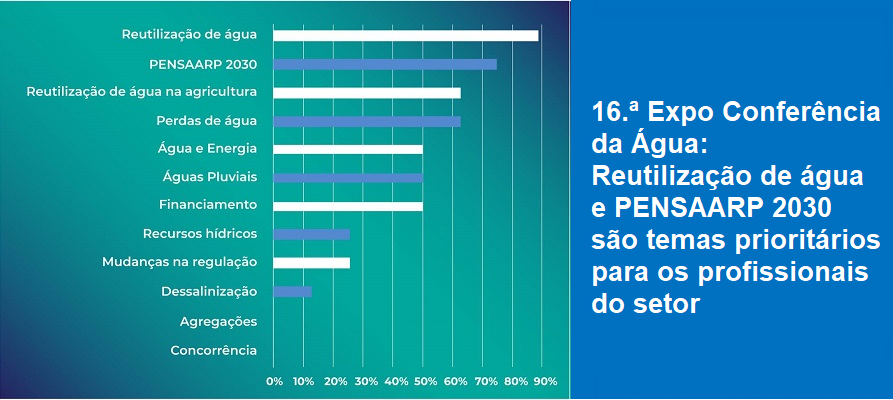 16.ª ECA: Reutilização de água e PENSAARP 2030 são temas prioritários para os profissionais do setor