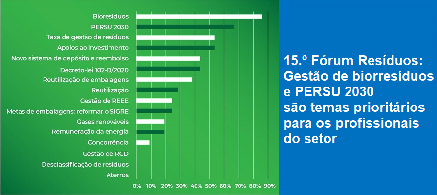 15.º Fórum Resíduos: Gestão de biorresíduos e PERSU 2030 são temas prioritários para os profissionais do setor
