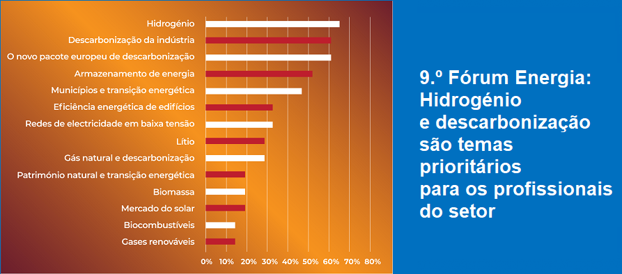 9.º Fórum Energia: Hidrogénio e descarbonização são temas prioritários para os profissionais do setor