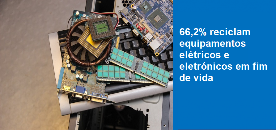 66,2% reciclam equipamentos elétricos e eletrónicos em fim de vida